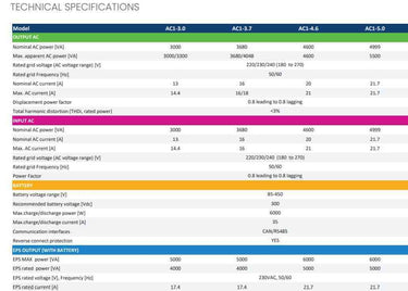 Fox AC Charger technical specifications table
